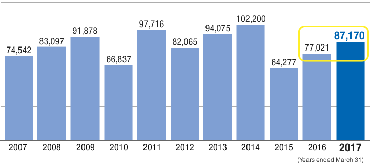 chart: Net Sals