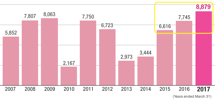 Chart: Net Income Attributable to Owners of the Parent