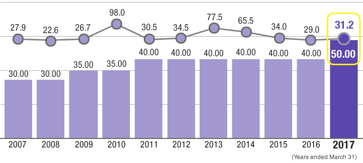 Chart: Dividend per Share/ Dividend Payout Ratio