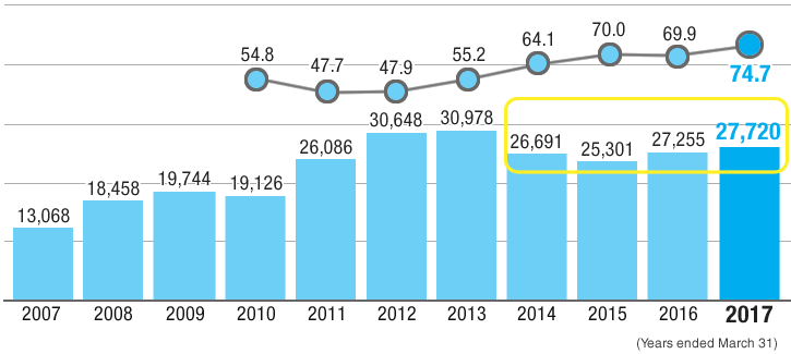 Chart: R&D Investment Costs/Internal R&D Ratio