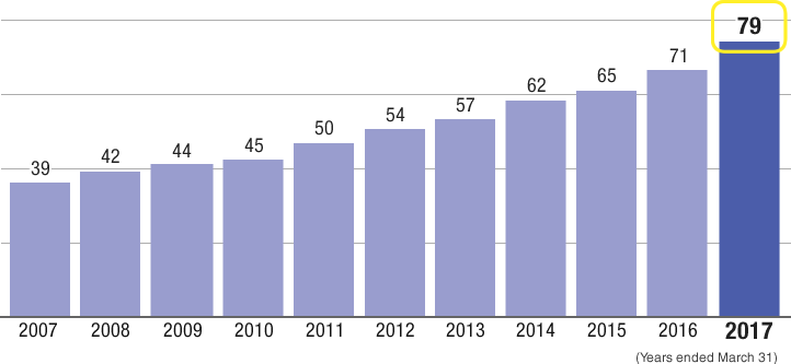 Chart: Cumulative Million-Seller Titles