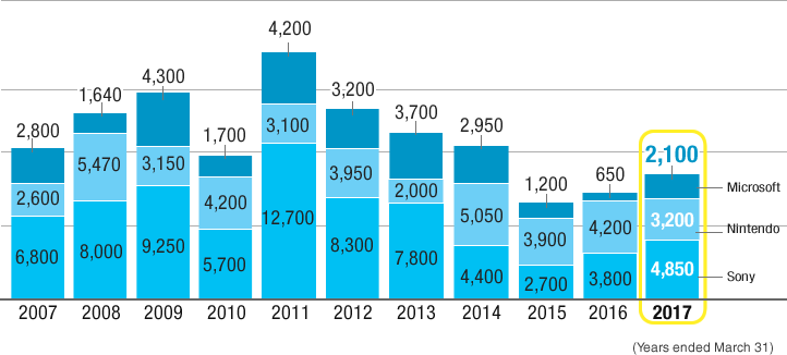 Chart: Software Shipments by Hardware Manufacturer