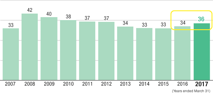 Chart: Number of Stores in Arcade Operations Business