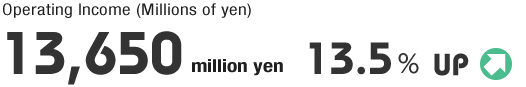 Operating Income (Millions of yen): 13,650 million yen, 13.5％UP