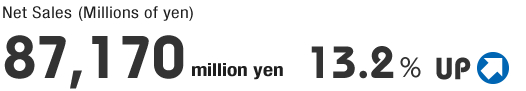 Net Sales (Millions of yen 87,170 million yen　13.2% UP