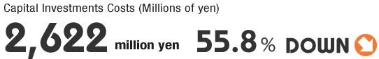 Capital Investments Costs (Millions of yen) 2,622 million yen, 55.8％ DOWN