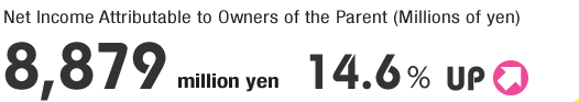 Net Income Attributable to Owners of the Parent (Millions of yen）8,879 million yen 14.6% UP