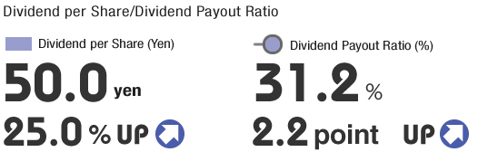 Dividend per Share/Dividend Payout Ratio  Dividend per Share (Yen) 50.0 yen, 25.0% UP/　Dividend Payout Ratio (%) 31.2%, 2.2point UP