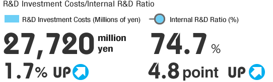 R&D Investment Costs/Internal R&D Ratio  R&D Investment Costs (Millions of yen)27,720 million yen, 1.7% UP/ Internal R&D Ratio (%) 74.7%, 4.8 point UP