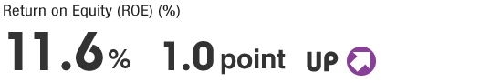 Return on Equity (ROE)(%) 11.6% 1.0 point UP