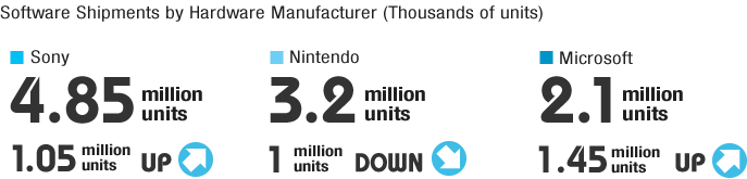 Software Shipments by Hardware Manufacturer (Thousands of units) Sony: 4.85 million units, 1.050 million units UP/ Nintendo: 3.2 million units, 1 million units DOWN/ Microsoft: 2.1 million units, 1.45 million units UP