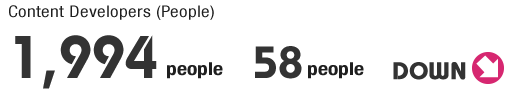 Content Developers (People) 1,994 peaples, 58 peaples DOWN