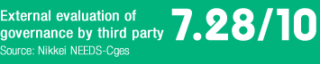 External evaluation of governance by third party 7.28/10, Source: Source: Nikkei NEEDS-Cges