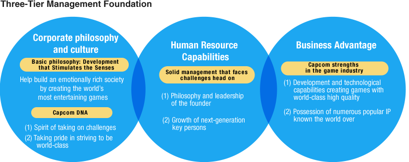 Three-Tier Management Foundation