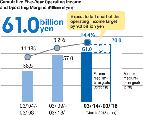 Cumulative Five-Year Operating Income and Operating Margins (Billions of yen)