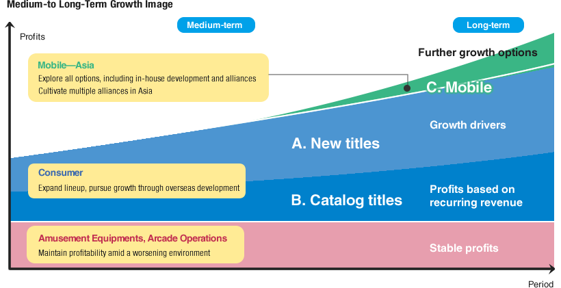 Medium-to Long-term Growth Image