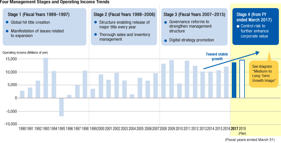 Four Management Stages and Operating Income Trends