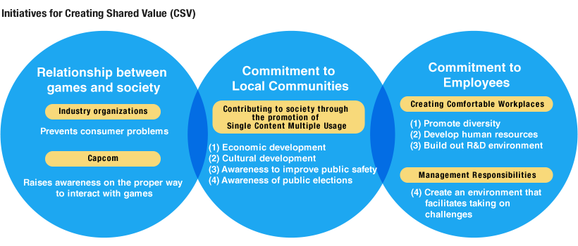 Initiatives for Creating Shared Value (CSV)