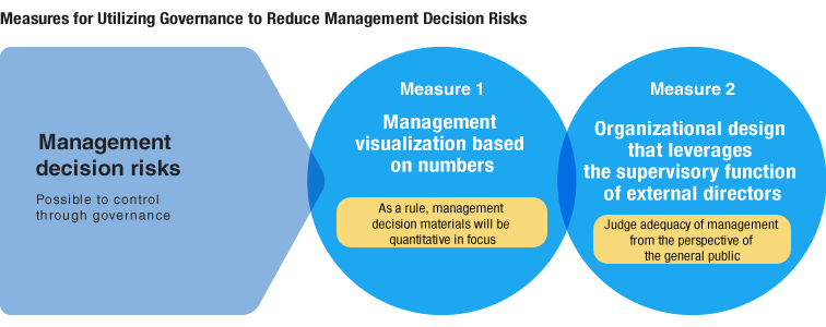 ガバナンス活用による経営判断リスク低減策