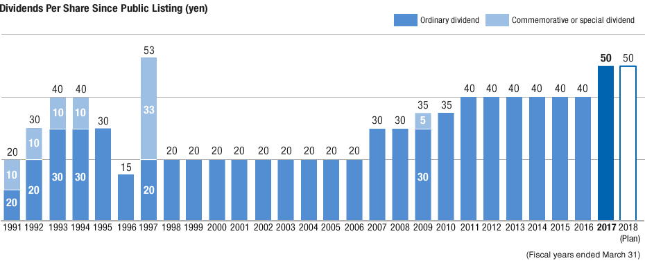 Dividends Per Share Since Public Listing (yen)