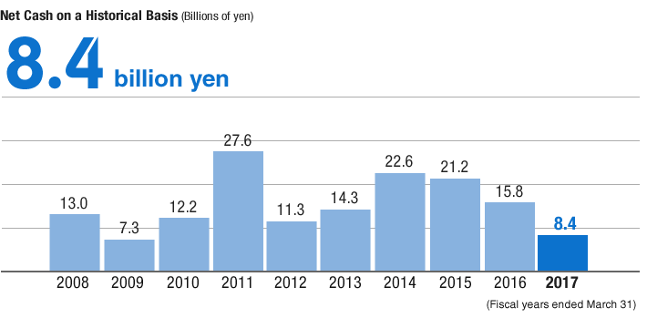 Chart: Net Cash on a Historical Basis (Billions of yen)