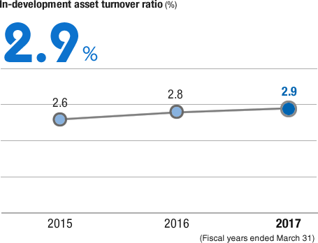 グラフ：開発仕掛資産回転率（％）
