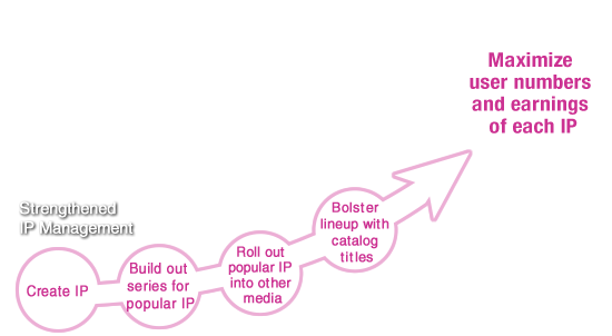 Diagram: Strengthened IP Management