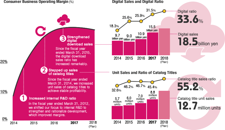 Consumer Business Operating Margin