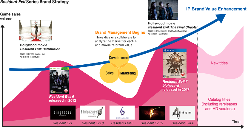 「バイオハザード」シリーズのブランド戦略