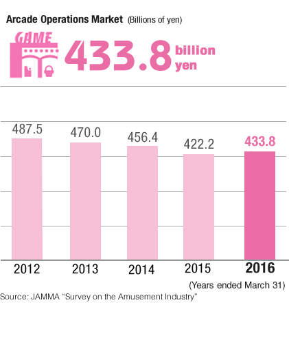 グラフ：アミューズメント施設市場規模推移（億円）
