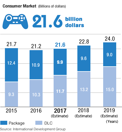 Chart: Consumer Market (Billions of dollars)