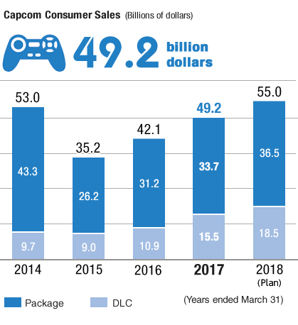 Chart:Capcom Consumer Sales (Billions of yen) 