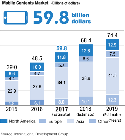 Chart: Mobile Contents Market (Billions of dollars)