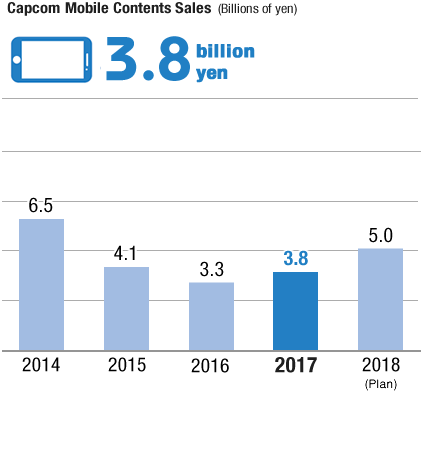 Chart: Capcom Mobile Contents Sales