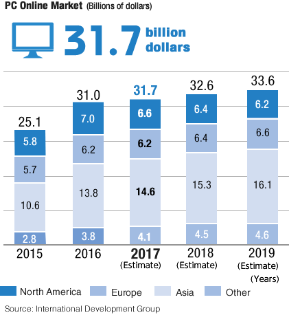 Chart: PC Online Market (Billions of dollars)