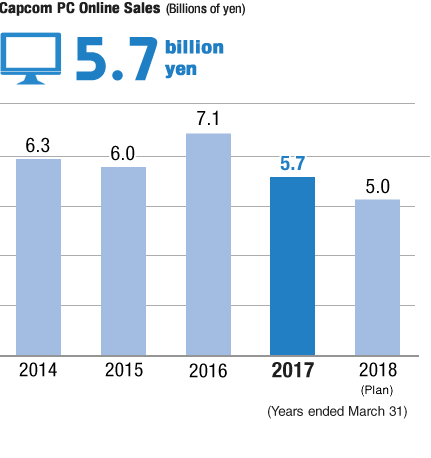 Chart: Capcom PC Online Sales (Billions of yen)