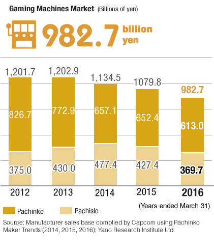 Chart: Gaming Machines Market (Billions of yen)