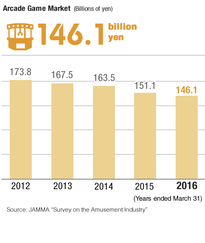 Chart: Arcade Game Market (Billions of yen)