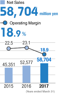 Net Sales58,704million yen/Operating Margins18.9%