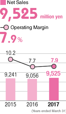 Net Sales 9,525 million yen/ Operating Margins 7.9%