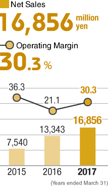 Net Sales 16,856 million yen/ Net Sales/ 30.3%