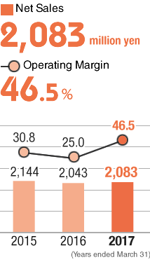 Net Sales 2,083 million yen/ Operating Margins 46.5%