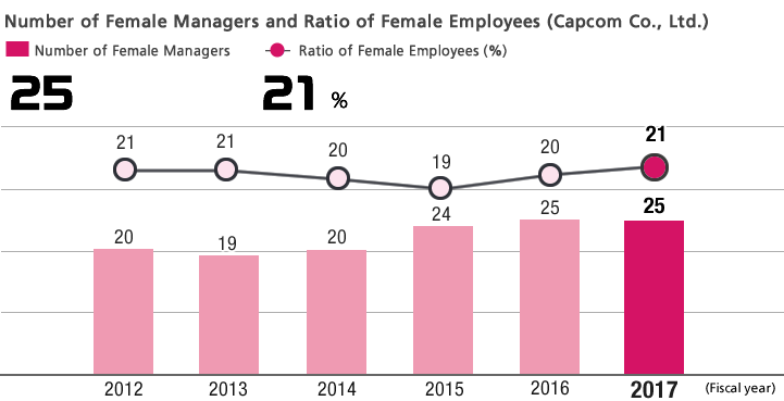 Number of Female Managers and Ratio of Female Employees (Capcom Co., Ltd.)