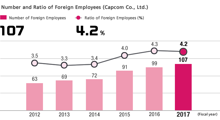 Number and Ratio of Foreign Employees (Capcom Co., Ltd.)