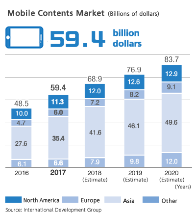 Mobile Contents Market 59.4 billion dollars