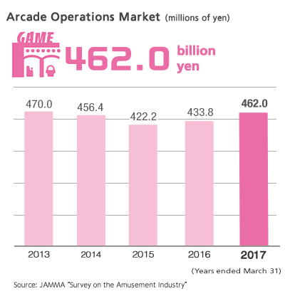 Arcade Operations Market 462.0 billion dollars