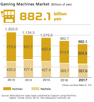 Gaming Machines Market 882.1 billion yen