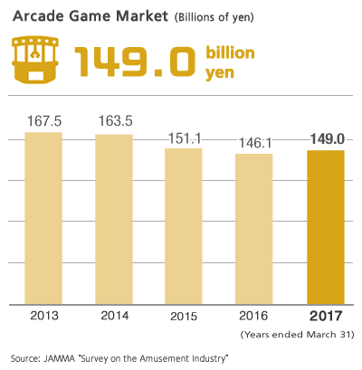 Arcade Game Market (Billions of yen) 149.0 billon yen