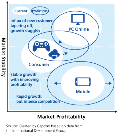 haracteristics of Each Market