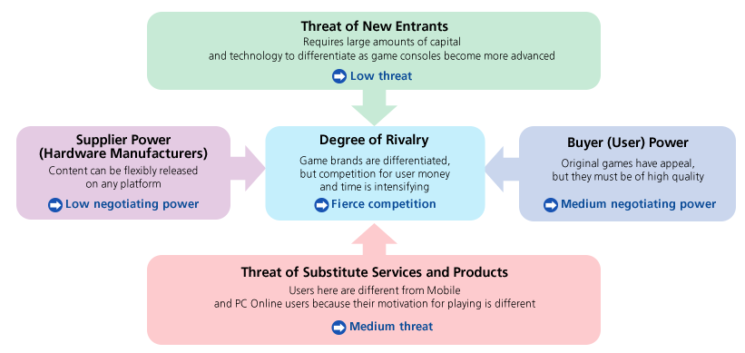 Five Competitive Factors Related to the Consumer Market (Five Forces Analysis)
